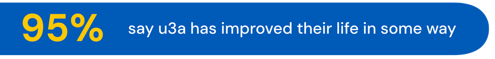 Blue pill box with the statistic 95% Say u3a has improved their life in some way