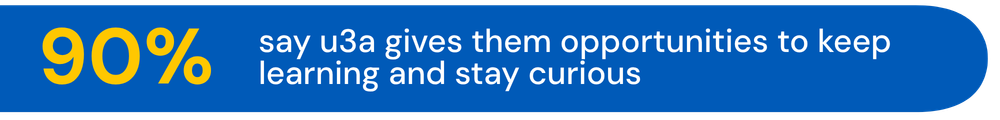 Blue pill box with the statistic 90% Say u3a gives them opportunities to keep learning and stay curious