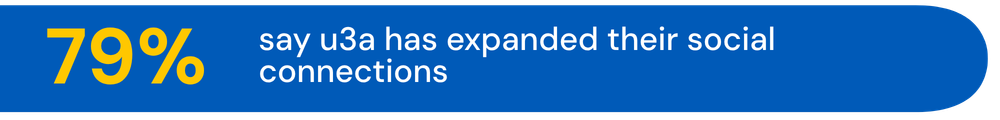 Blue pill box with the statistic 79% Say u3a has expanded their social connections