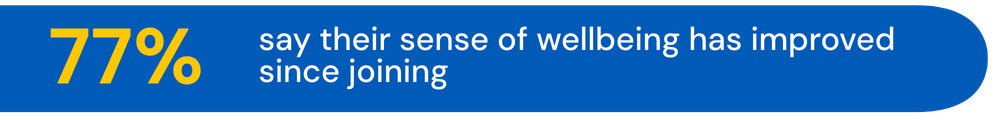 Blue pill box with the statistic 77% Say their sense of wellbeing has improved since joining