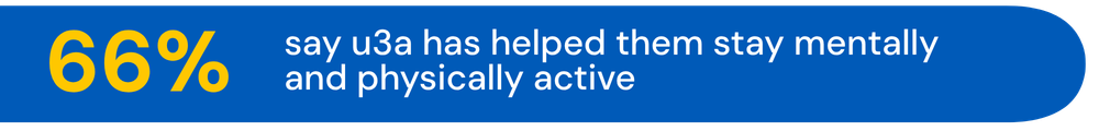 Blue pill box with the statistic 66% Say u3a has helped them stay mentally and physically active