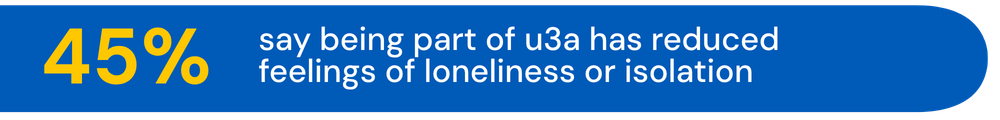 Blue pill box with the statistic 45% Say being part of u3a has reduced feelings of loneliness or isolation