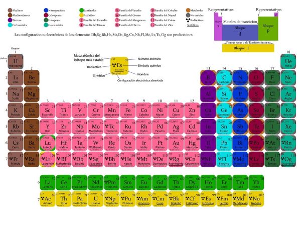 Periodic table